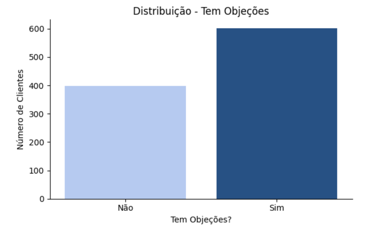 Crie gráficos para conhecer melhor seus clientes a partir de gráficos simples no Phyton utilizando códigos rapidamente